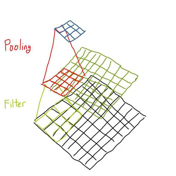 convolution and pooling layer